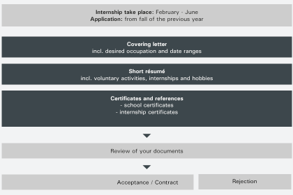 Brose Application-process Internship