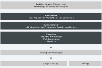 Brose Auswahlprozess Schülerpraktikum
